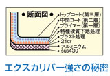 エクスカリバー強さの秘密